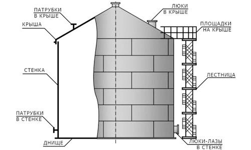 Резервуар вертикальный стальной РВС-200 м3